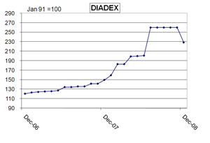 Diadex 15 Year